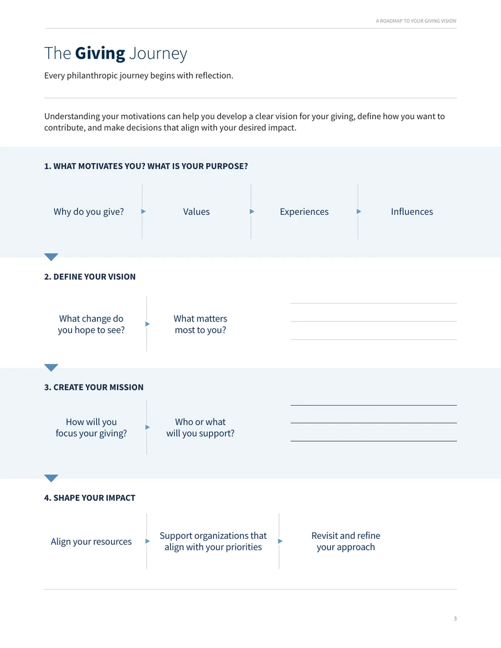 English page The Giving Journey, a four-step journey graphic from motivation to impact.