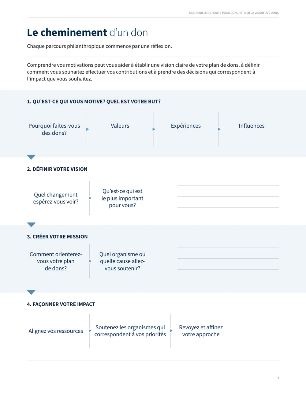 French page, the four-step giving journey graphic.