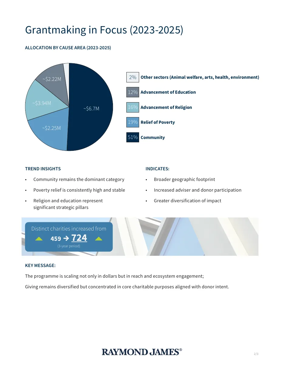 Draft 1 of the copy: a Word page with a pie chart of grants by cause.