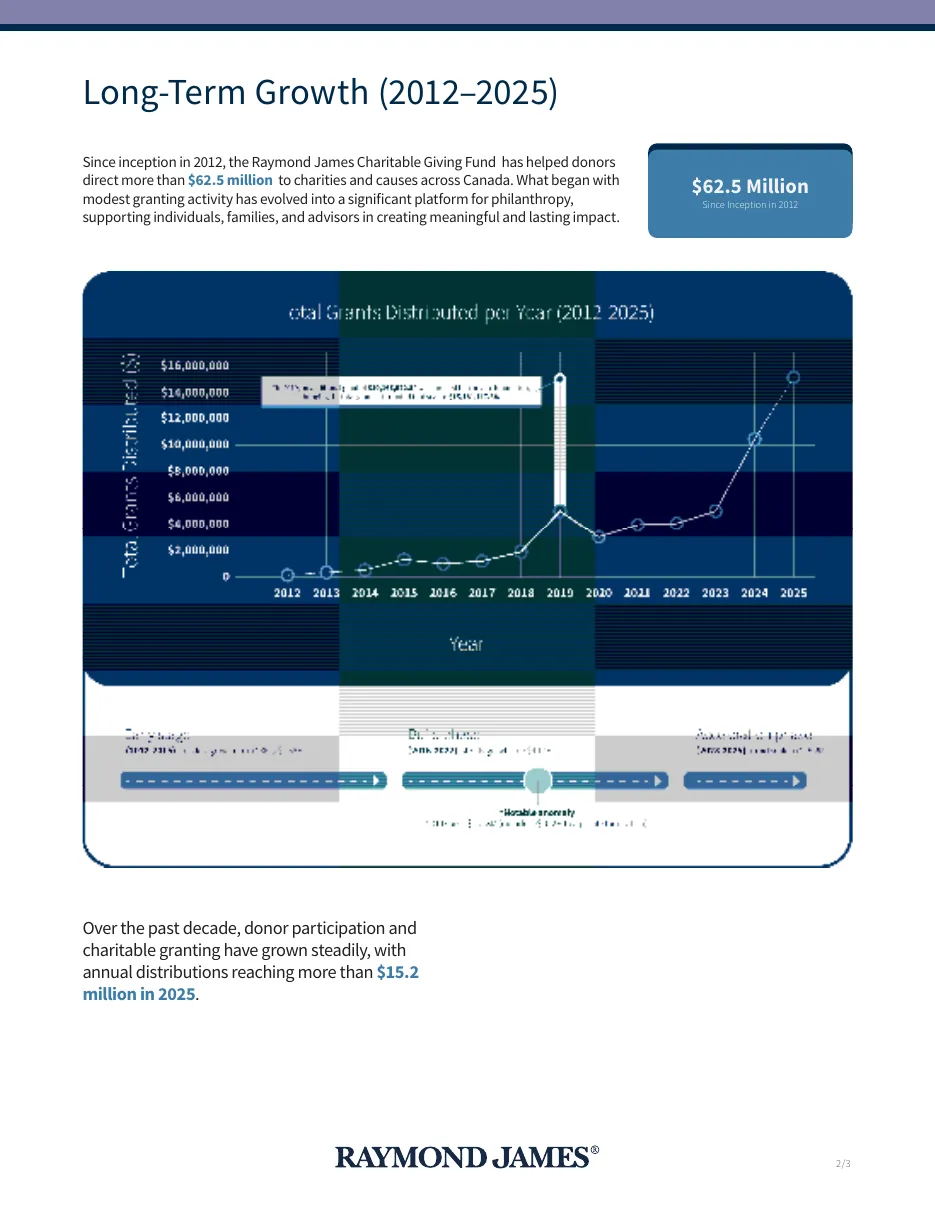 Draft 2 of the copy: a Word page with the long-term growth chart on a dark background.