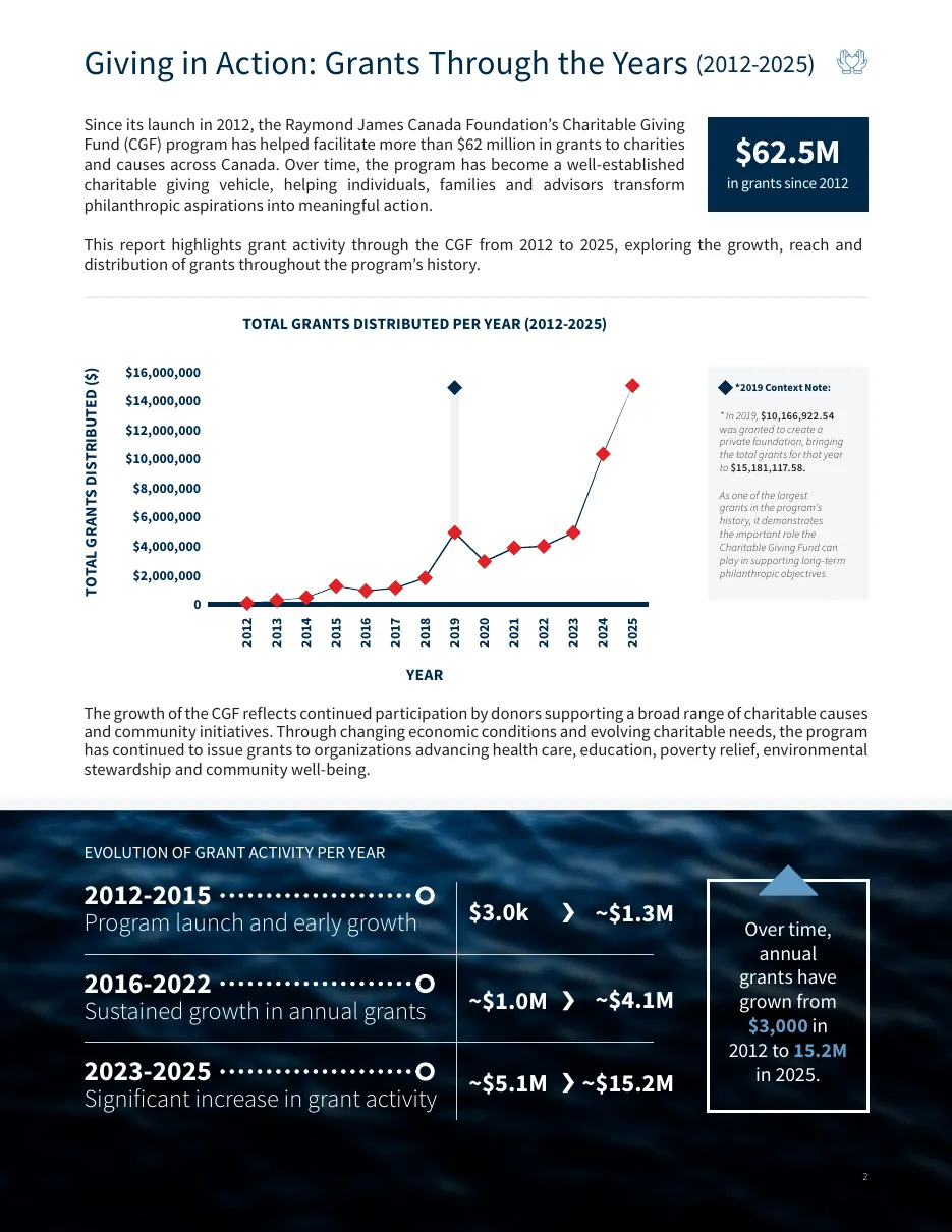 Final report, page 3: Giving in Action, Grants Through the Years, with a growth chart and milestones.