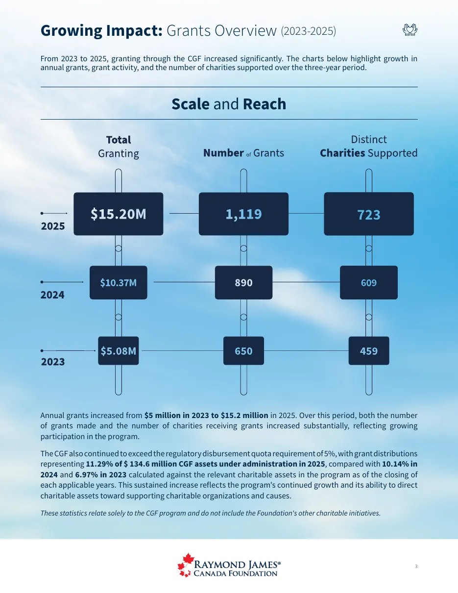 Final report, page 4: Growing Impact, a grants overview with a scale and reach diagram.