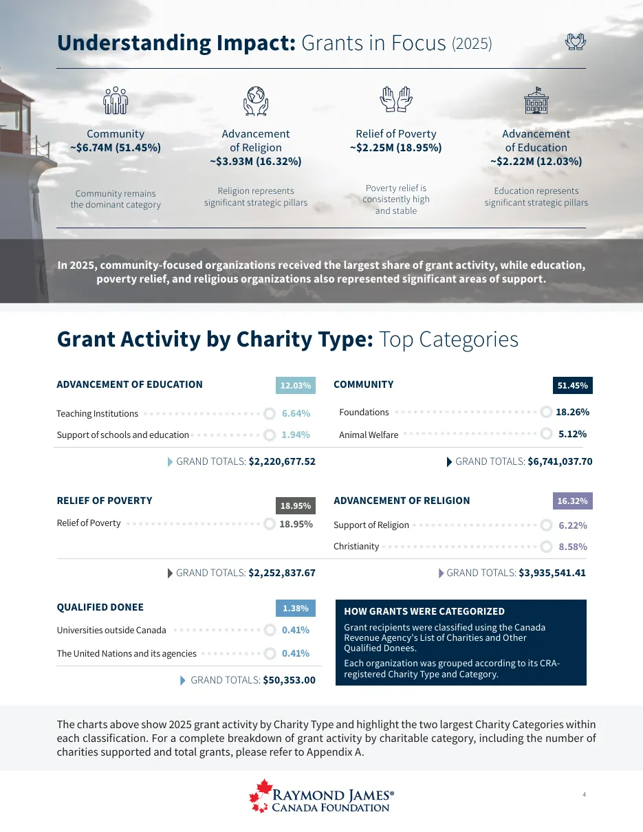 Final report, page 5: Understanding Impact, with grants in focus and top categories by charity type.
