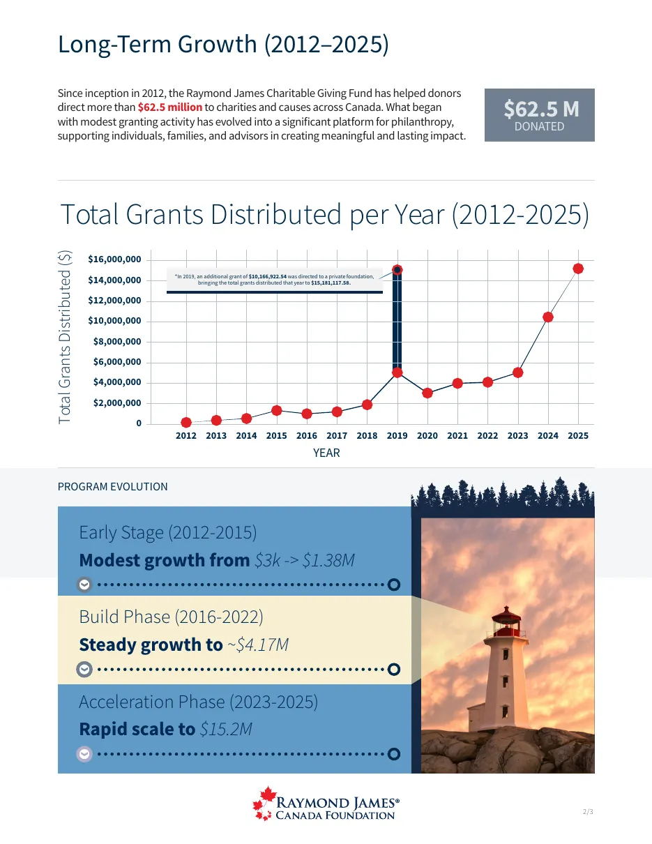 Version 1, page 3: Grantmaking Overview with a scale-and-reach diagram.