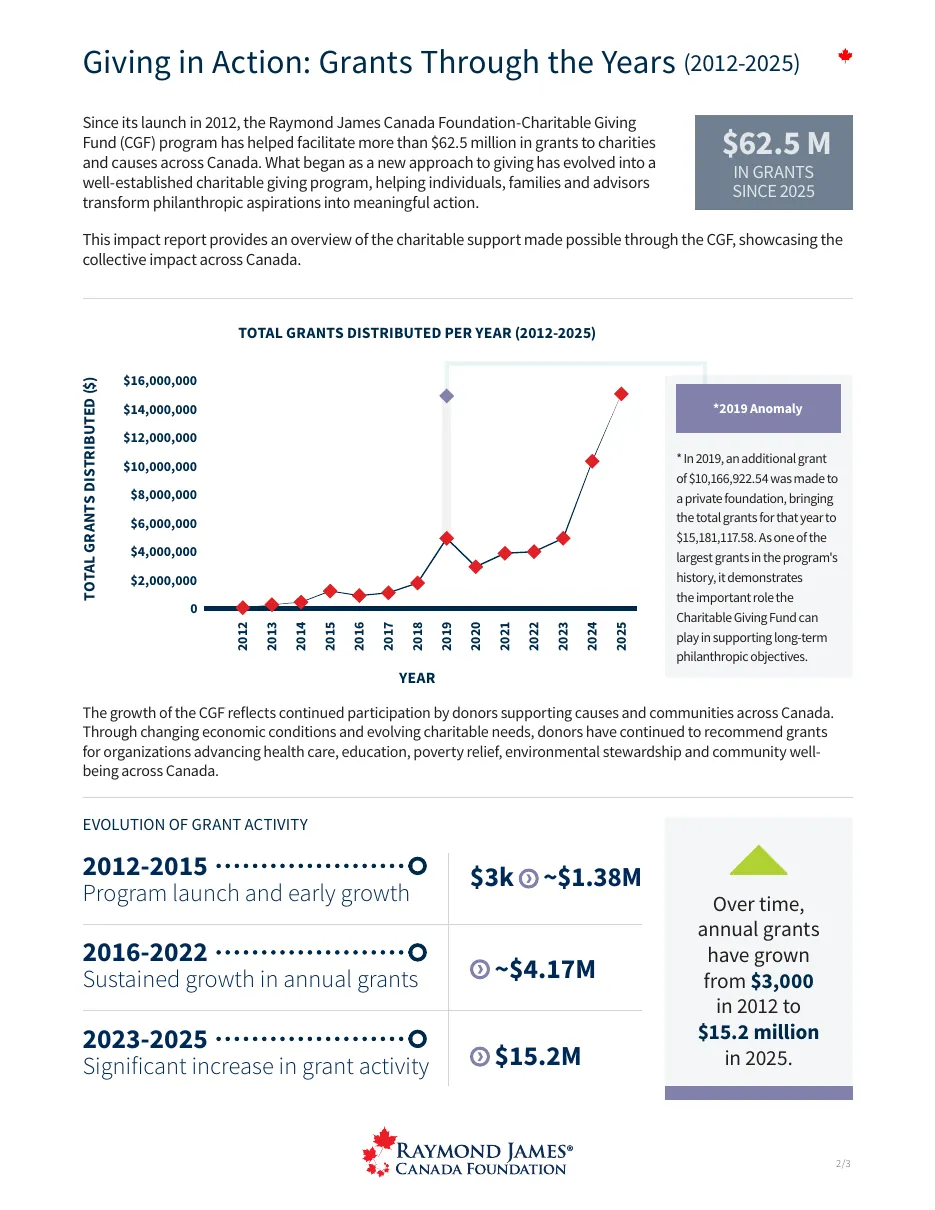 Version 2 interior page, Giving in Action: Grants Through the Years, with a growth chart.